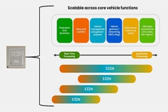 S32N係列可擴展處理器，為未來軟件定義汽車提供超級集成的汽車功能解決方案