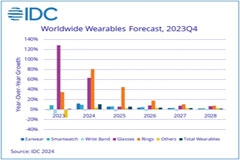 預計2024年全球可穿戴設備出貨量將增長10．5%